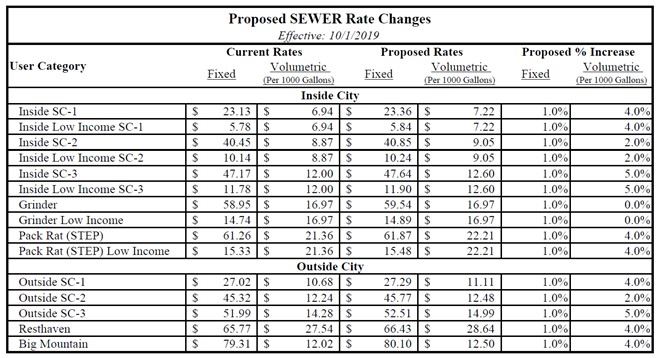 Current Sewer Rates