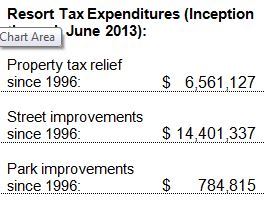 Resort Tax Expenditures