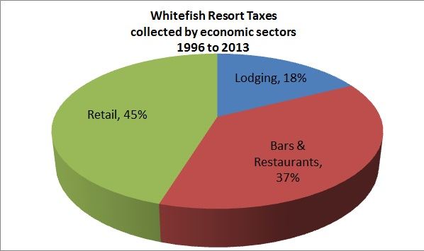 Resort Tax Collection Pie Chart